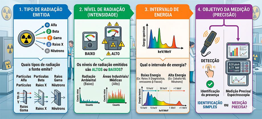 medidores de radiação para uso ambiental
