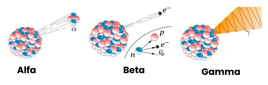 Radiação Alfa, Beta, Gamma